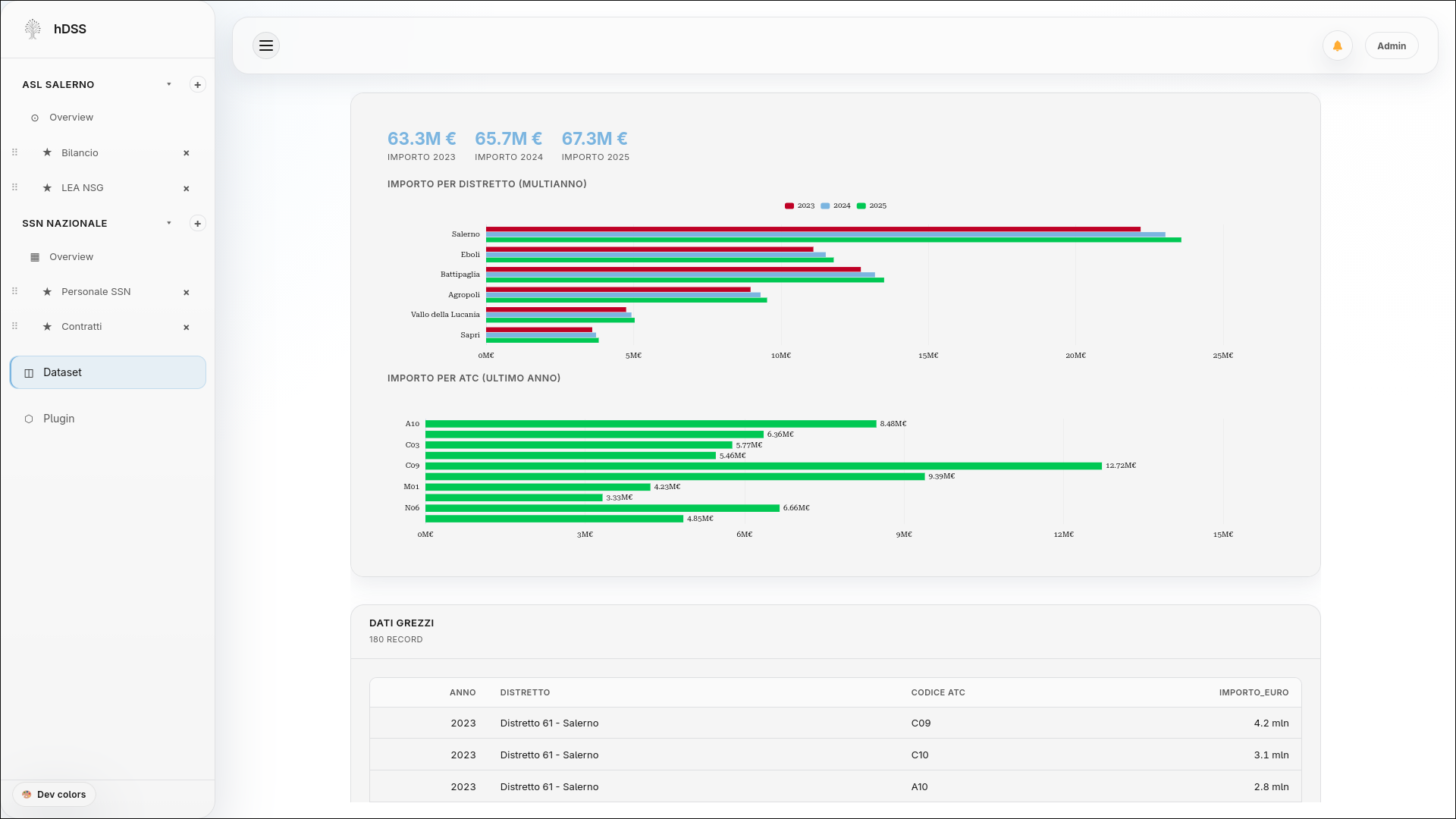 hDSS — grafici di distribuzione: importo per distretto e per ATC